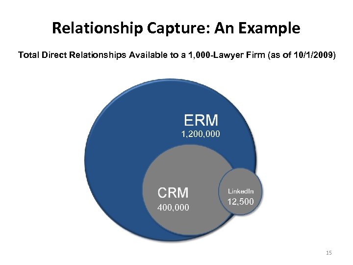 Relationship Capture: An Example Total Direct Relationships Available to a 1, 000 -Lawyer Firm