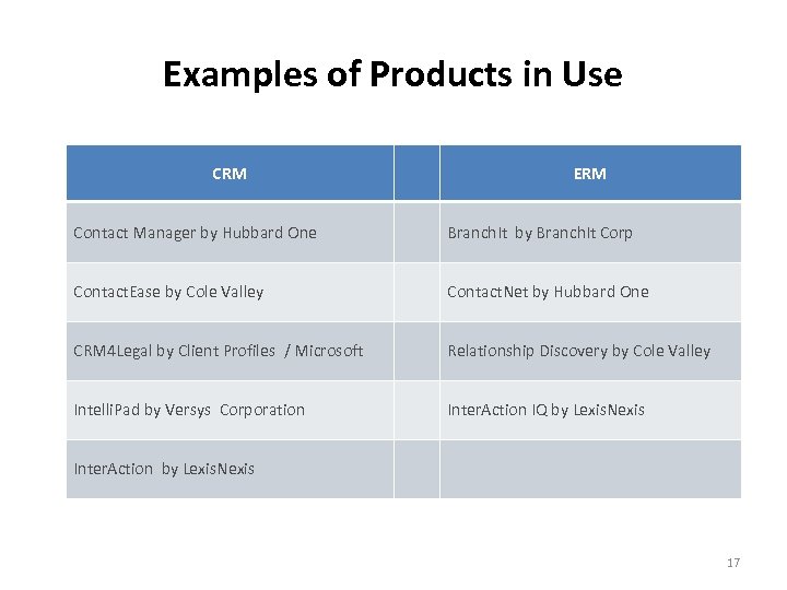Examples of Products in Use CRM ERM Contact Manager by Hubbard One Branch. It
