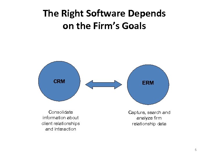 The Right Software Depends on the Firm’s Goals CRM Consolidate information about client relationships