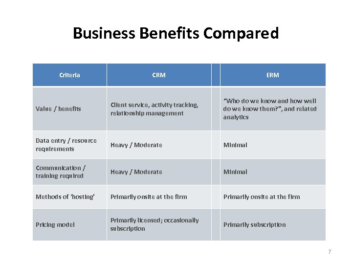 Business Benefits Compared Criteria CRM ERM Value / benefits Client service, activity tracking, relationship