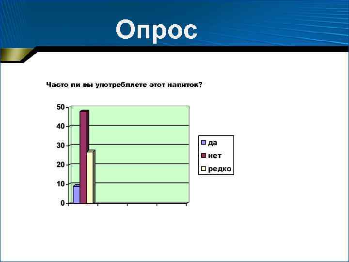 Опрос Часто ли вы употребляете этот напиток? 