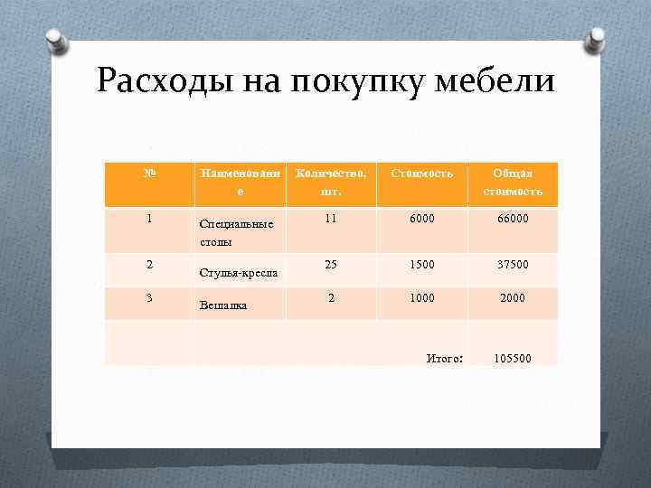 Расходы на покупку мебели № Наименовани е Количество, шт. Стоимость Общая стоимость 1 Специальные