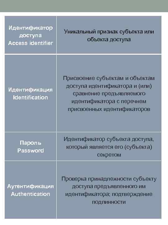 Идентификатор доступа Access identifier Уникальный признак субъекта или объекта доступа Идентификация Identification Присвоение субъектам