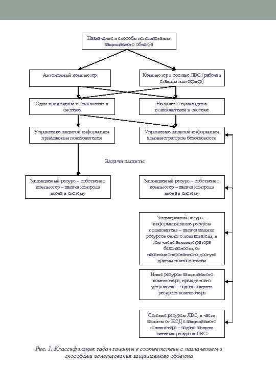 Назначение и способы использования защищаемого объекта Автономный компьютер Компьютер в составе ЛВС (рабочая станция