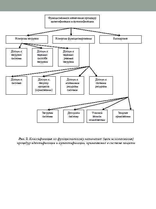 Функциональное назначение процедур идентификации и аутентификации Контроль загрузки Доступ к загрузке системы Доступ к
