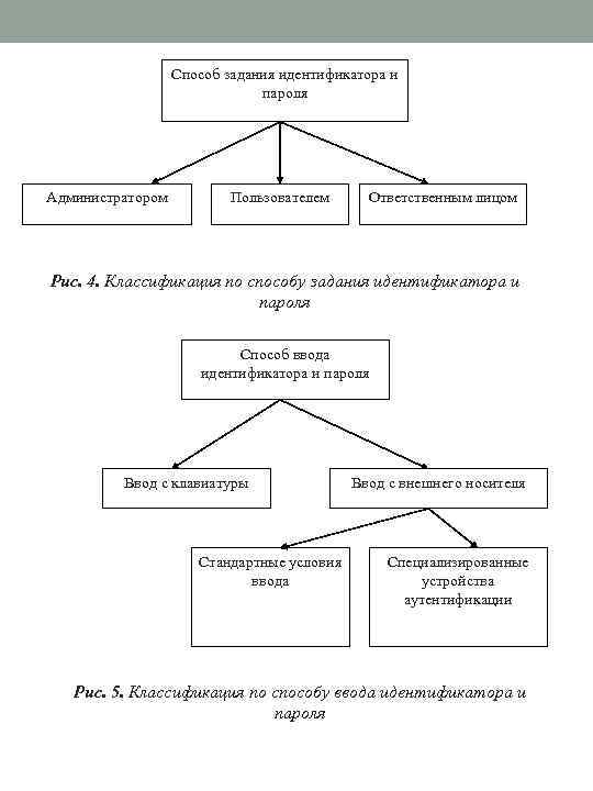 Способ задания идентификатора и пароля Администратором Пользователем Ответственным лицом Рис. 4. Классификация по способу