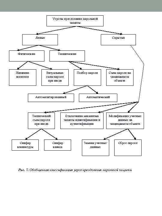 Угрозы преодоления парольной защиты Явные Скрытые Физические Хищение носителя Технические Визуальные съем пароля при