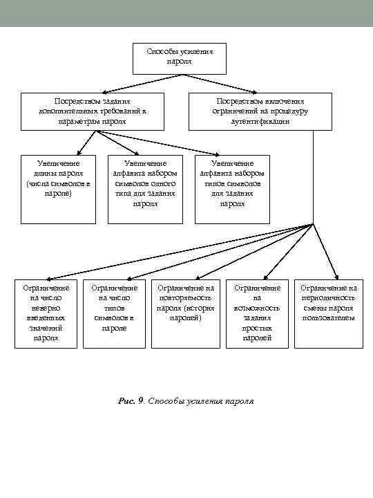 Способы усиления пароля Посредством задания дополнительных требований к параметрам пароля Увеличение длины пароля (числа