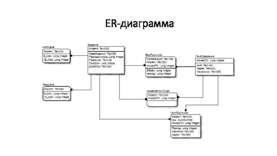 Кадровое агентство er диаграмма