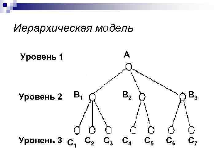 Иерархическая модель А Уровень 1 Уровень 2 В 1 Уровень 3 С 1 С