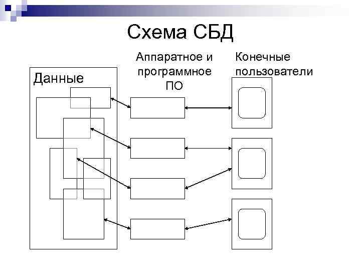 Схема СБД Данные Аппаратное и программное ПО Конечные пользователи 