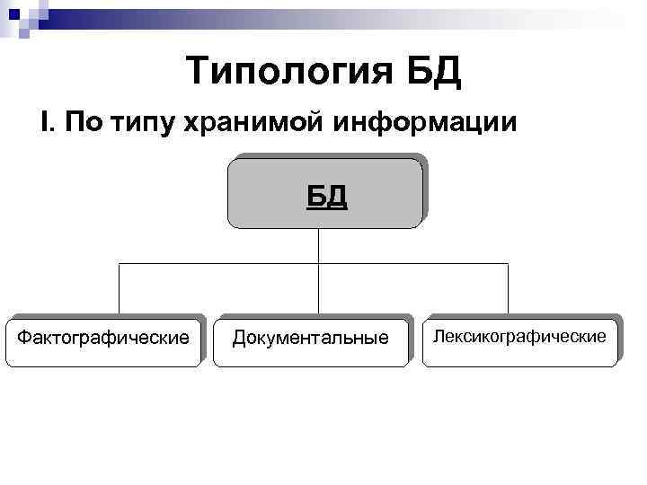 Типология БД I. По типу хранимой информации БД Фактографические Документальные Лексикографические 