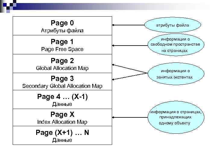 Page 0 Атрибуты файла Page 1 Page Free Space атрибуты файла информация о свободном