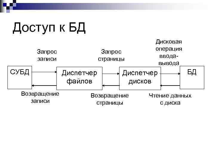 Доступ к БД Запрос записи СУБД Возвращение записи Запрос страницы Диспетчер файлов Дисковая операция