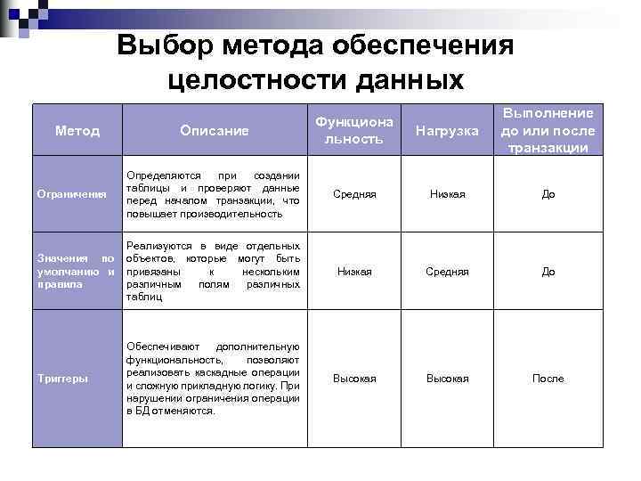 Выбор метода обеспечения целостности данных Описание Функциона льность Нагрузка Выполнение до или после транзакции