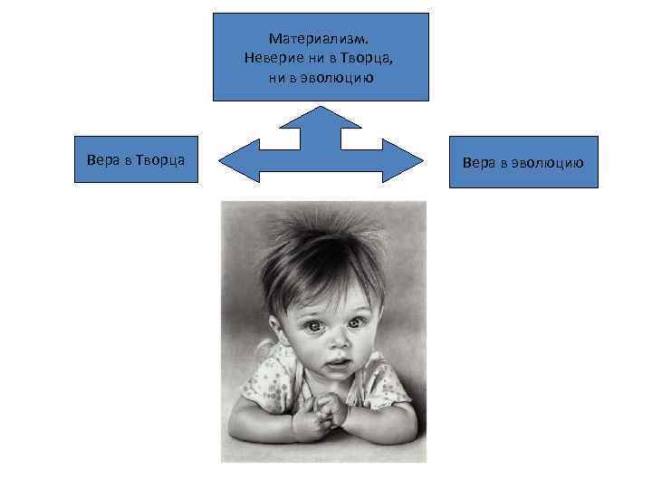 Материализм. Неверие ни в Творца, ни в эволюцию Вера в Творца Вера в эволюцию