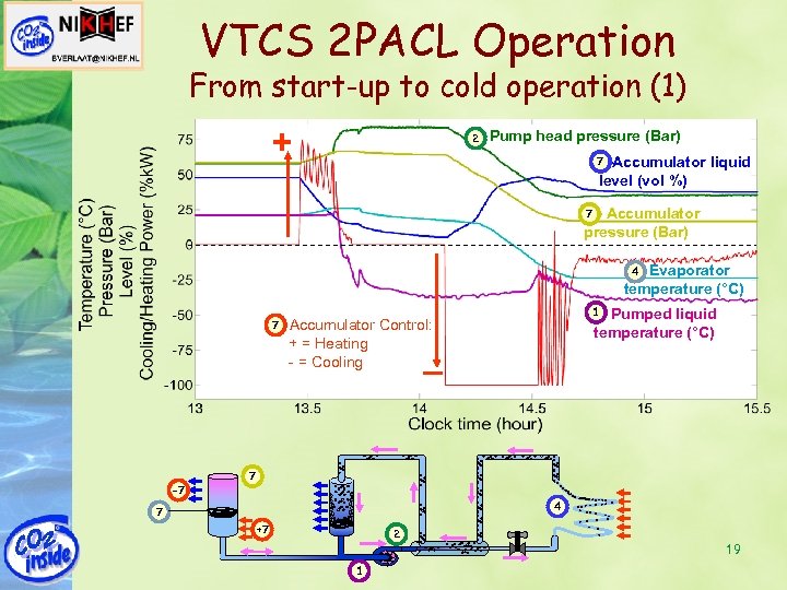 VTCS 2 PACL Operation From start-up to cold operation (1) + 2 2 Pump