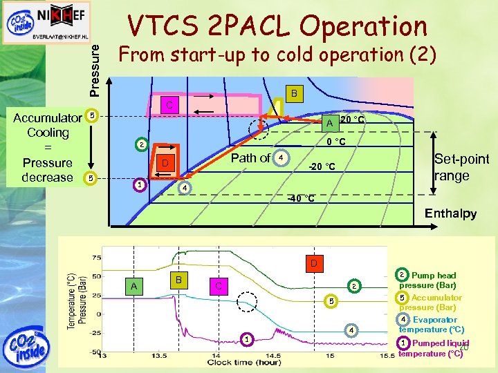 Pressure VTCS 2 PACL Operation From start-up to cold operation (2) B C Accumulator
