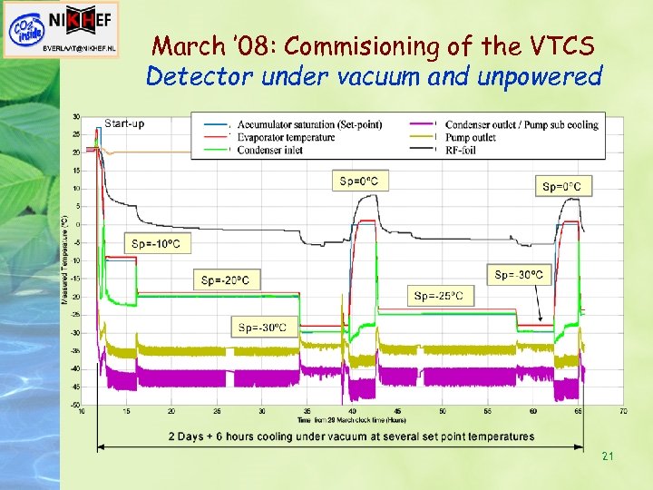 March ’ 08: Commisioning of the VTCS Detector under vacuum and unpowered 21 