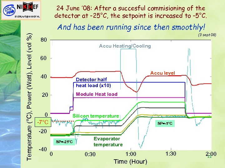 24 June ’ 08: After a succesful commisioning of the detector at -25°C, the