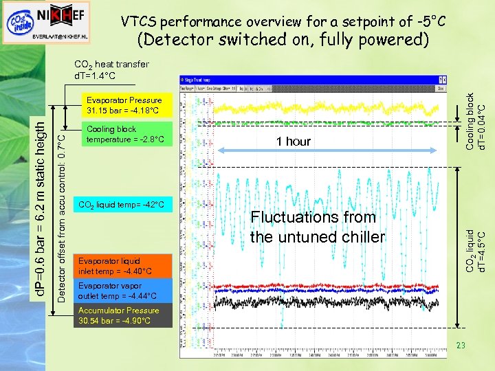 VTCS performance overview for a setpoint of -5°C (Detector switched on, fully powered) Cooling
