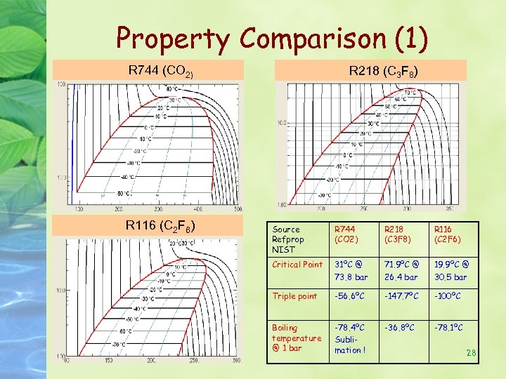 Property Comparison (1) R 744 (CO 2) R 116 (C 2 F 6) R
