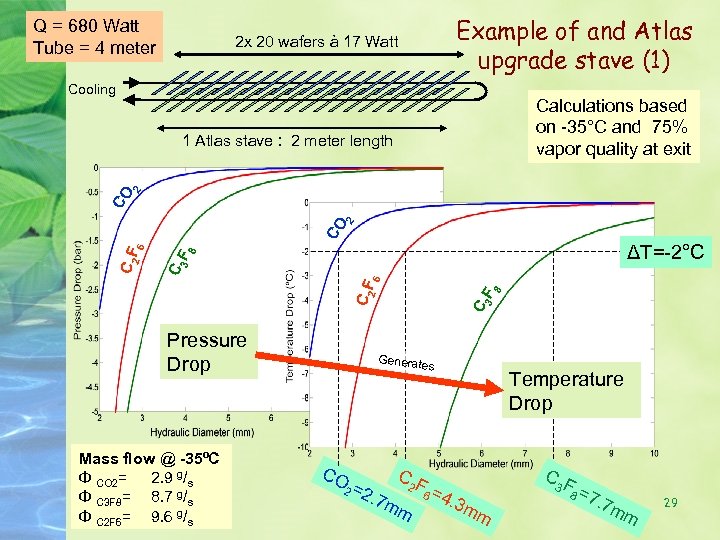 Q = 680 Watt Tube = 4 meter Example of and Atlas upgrade stave