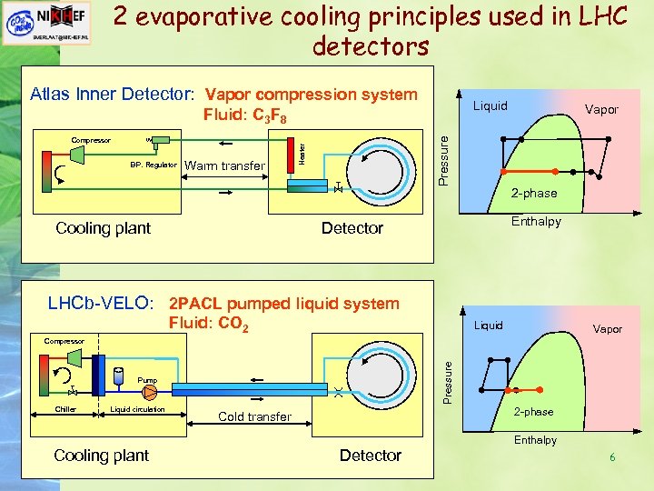 2 evaporative cooling principles used in LHC detectors Atlas Inner Detector: Vapor compression system