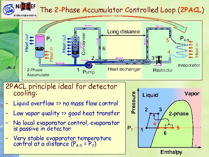 Condenser Long distance P 4 -5 6 4 2 1 Pump Heat in 5