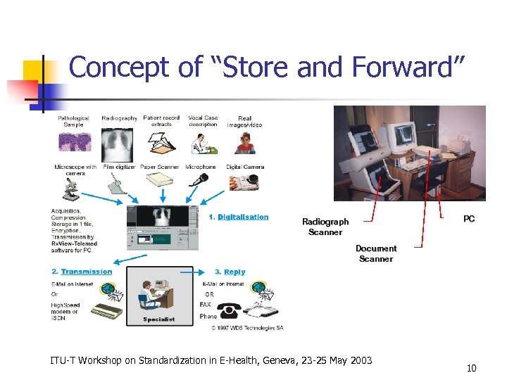 Concept of “Store and Forward” PC Radiograph Scanner Document Scanner ITU-T Workshop on Standardization
