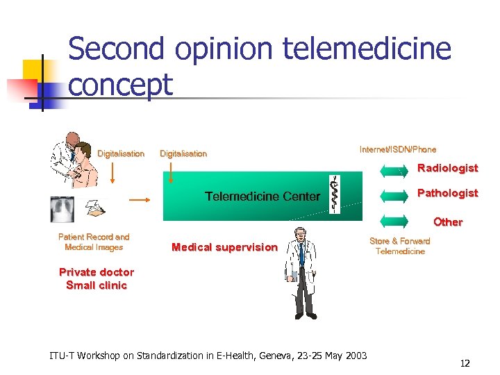 Second opinion telemedicine concept Digitalisation Internet/ISDN/Phone Radiologist Telemedicine Center Pathologist Other Patient Record and