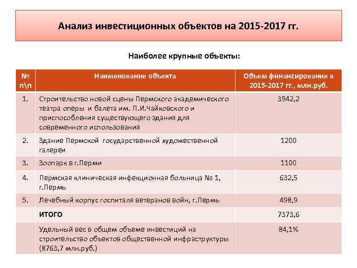 Анализ инвестиционных объектов на 2015 -2017 гг. Наиболее крупные объекты: № пп Наименование объекта