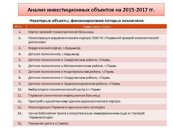 Анализ инвестиционных объектов на 2015 -2017 гг. Некоторые объекты, финансирование которых исключено: Наименование объекта