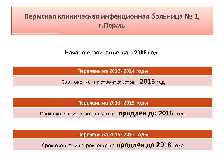 Пермская клиническая инфекционная больница № 1, г. Пермь Начало строительства – 2006 год Перечень