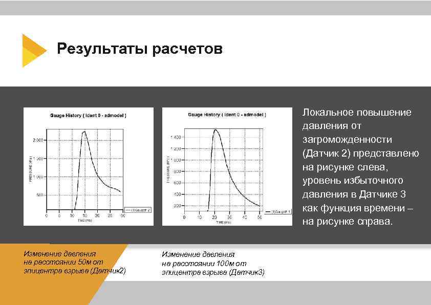 Результаты расчетов Локальное повышение давления от загроможденности (Датчик 2) представлено на рисунке слева, уровень