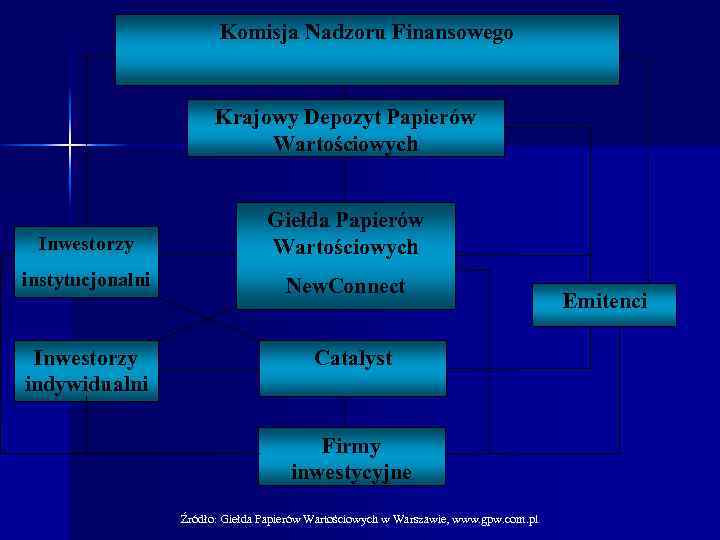 Komisja Nadzoru Finansowego Krajowy Depozyt Papierów Wartościowych Inwestorzy Giełda Papierów Wartościowych instytucjonalni New. Connect