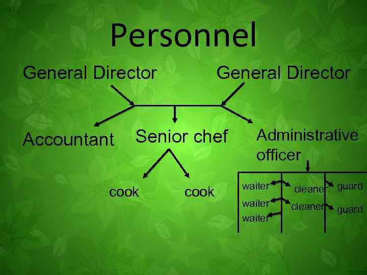 Personnel General Director Accountant General Director Senior chef cook Administrative officer waiter cleaner guard