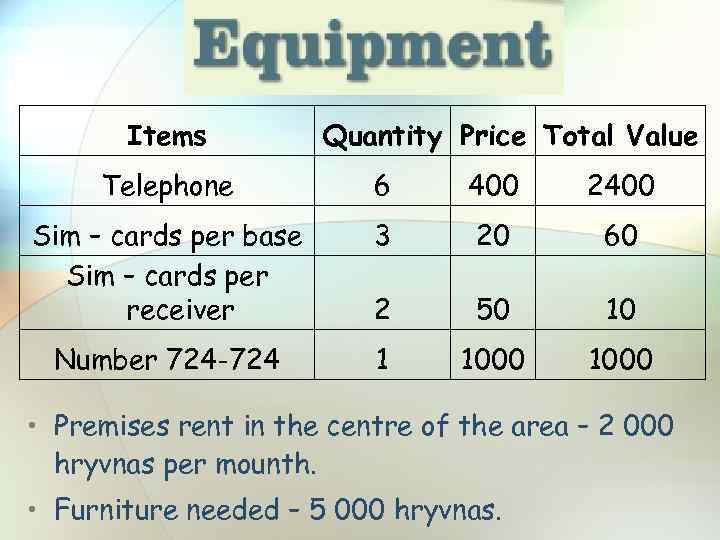 Items Quantity Price Total Value Telephone 6 400 2400 Sim – cards per base