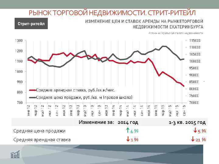 РЫНОК ТОРГОВОЙ НЕДВИЖИМОСТИ. СТРИТ-РИТЕЙЛ Изменение за: 2014 год 1 -3 кв. 2015 год Средняя