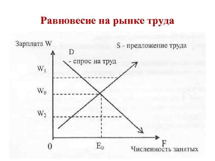 Равновесие на рынке труда 