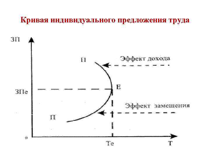 Кривая индивидуального предложения труда 