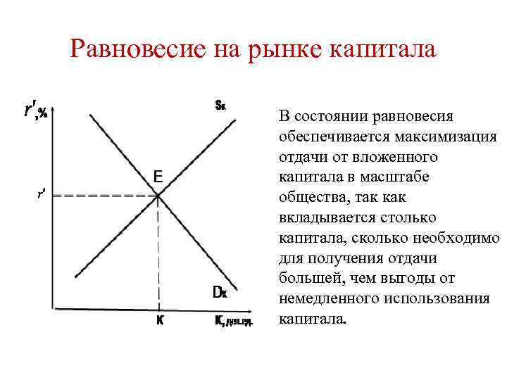 Равновесие на рынке капитала В состоянии равновесия обеспечивается максимизация отдачи от вложенного капитала в