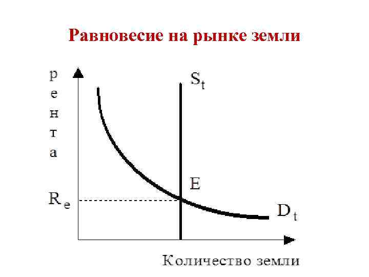 Равновесие на рынке земли 