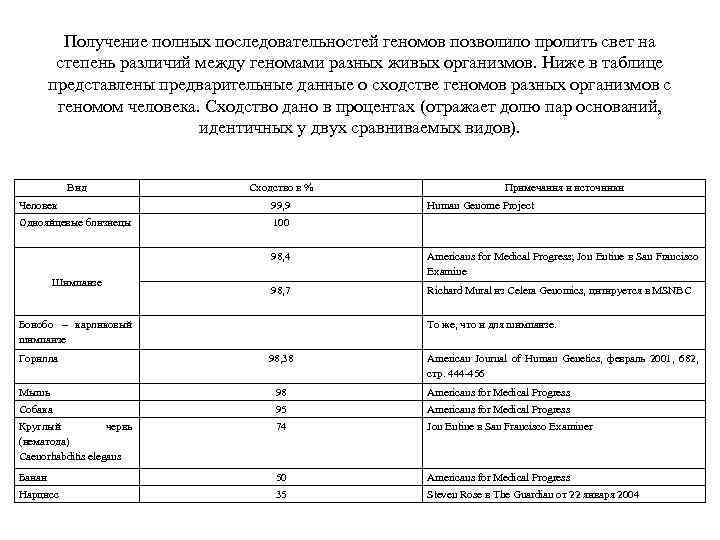 Получение полных последовательностей геномов позволило пролить свет на степень различий между геномами разных живых