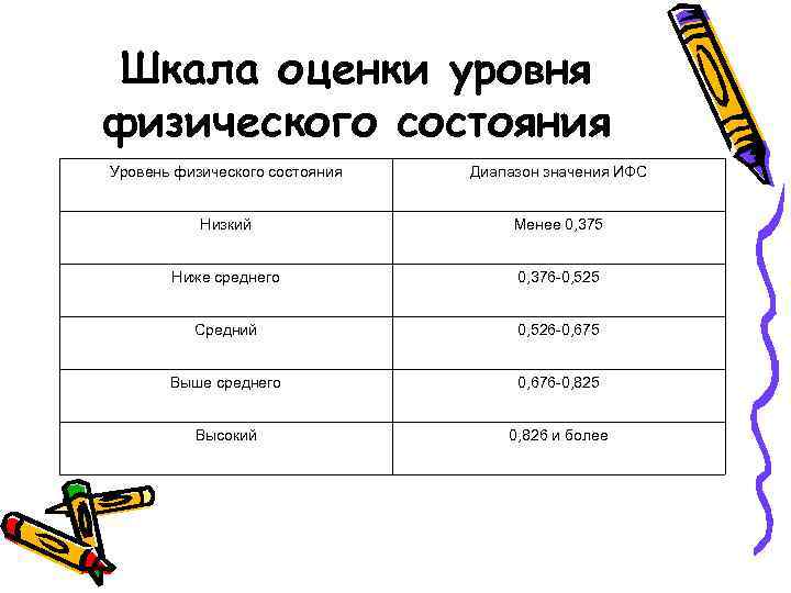 Шкала оценки уровня физического состояния Уровень физического состояния Диапазон значения ИФС Низкий Менее 0,