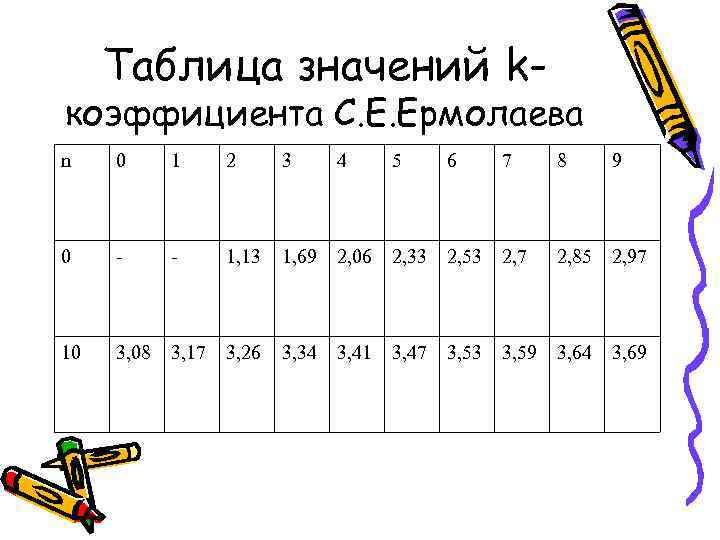 Таблица значений k- коэффициента С. Е. Ермолаева n 0 1 2 3 4 5