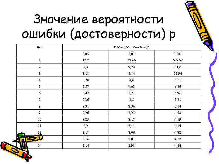 Значение вероятности ошибки (достоверности) p n-1 Вероятность ошибки (p) 0, 05 0, 01 0,