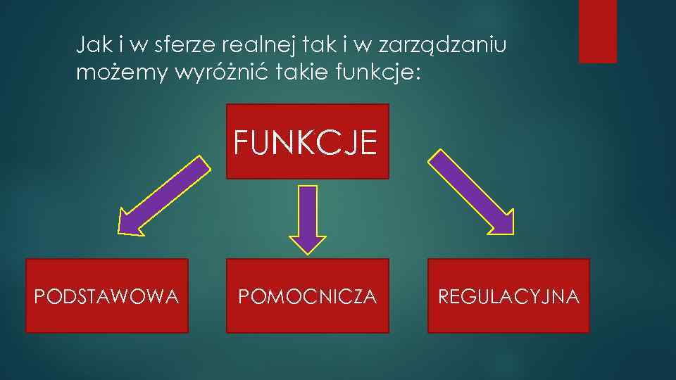 Jak i w sferze realnej tak i w zarządzaniu możemy wyróżnić takie funkcje: FUNKCJE
