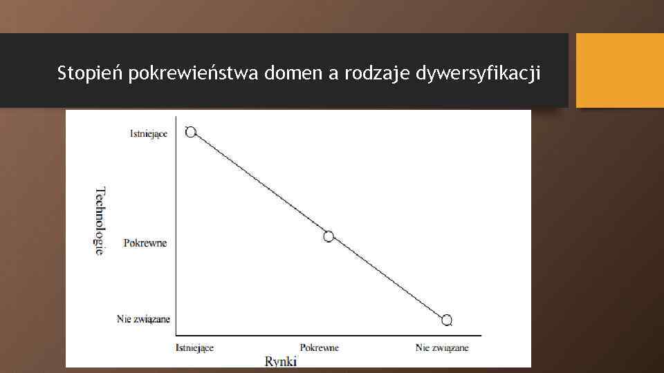 Stopień pokrewieństwa domen a rodzaje dywersyfikacji 