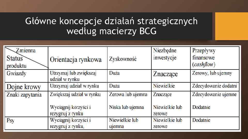 Główne koncepcje działań strategicznych według macierzy BCG 